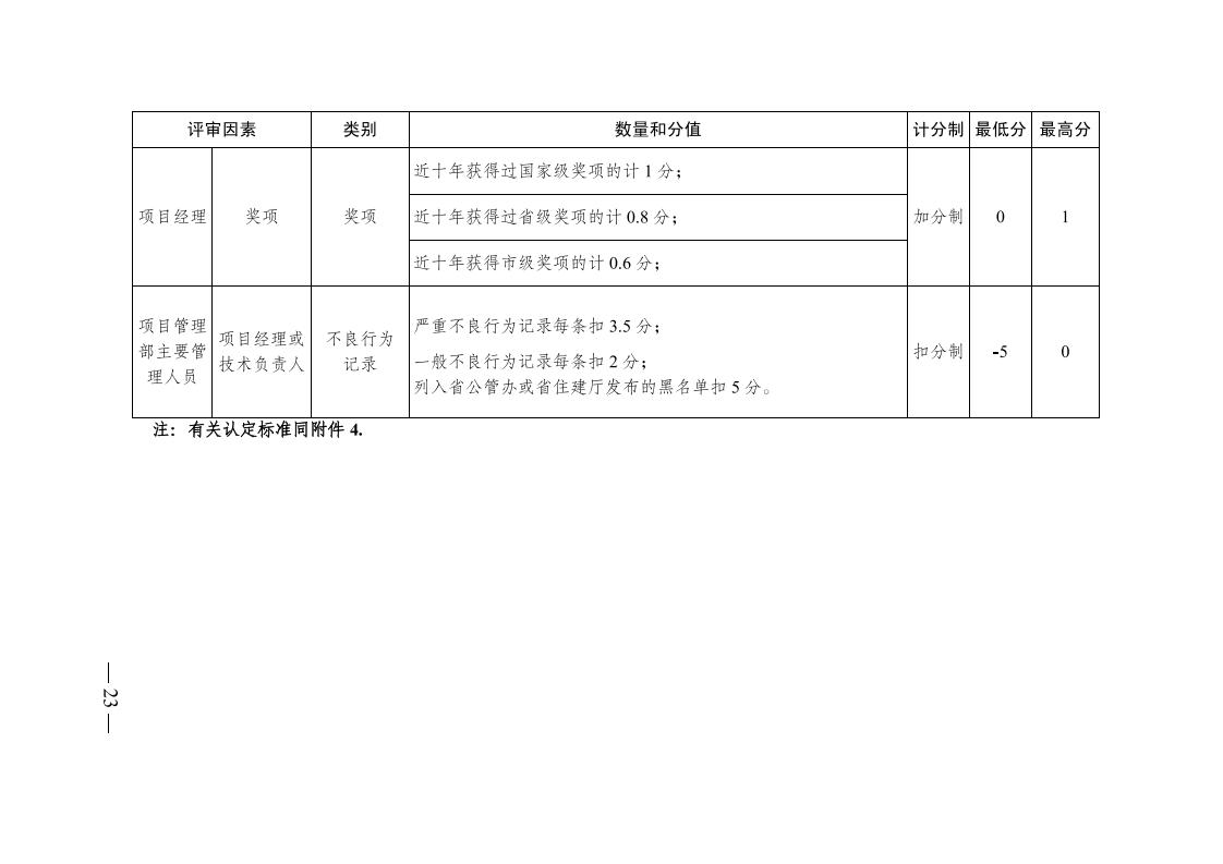 紅 株洲市政府性投資工程招投標操作辦法(試行) 株政辦發(fā)〔2022〕15號.FIT)(1)_22.jpg