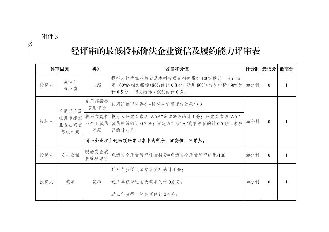 紅 株洲市政府性投資工程招投標操作辦法(試行) 株政辦發(fā)〔2022〕15號.FIT)(1)_21.jpg